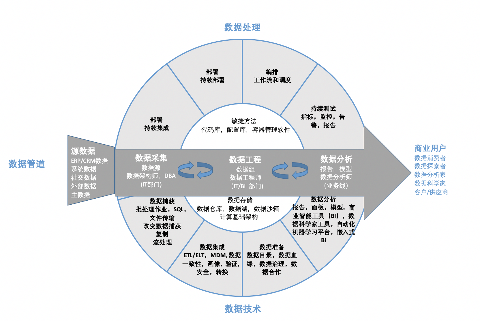 一文講透DataOps數(shù)據(jù)運(yùn)營 從數(shù)據(jù)采集出發(fā)，構(gòu)建敏捷高效的數(shù)據(jù)價值鏈